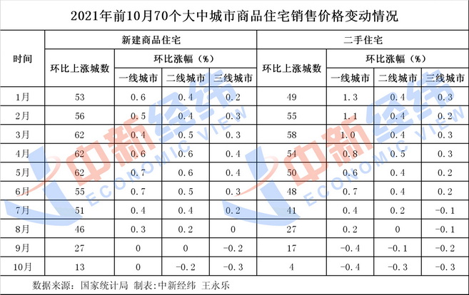 房价上涨城市创七年新低 拐点来了?